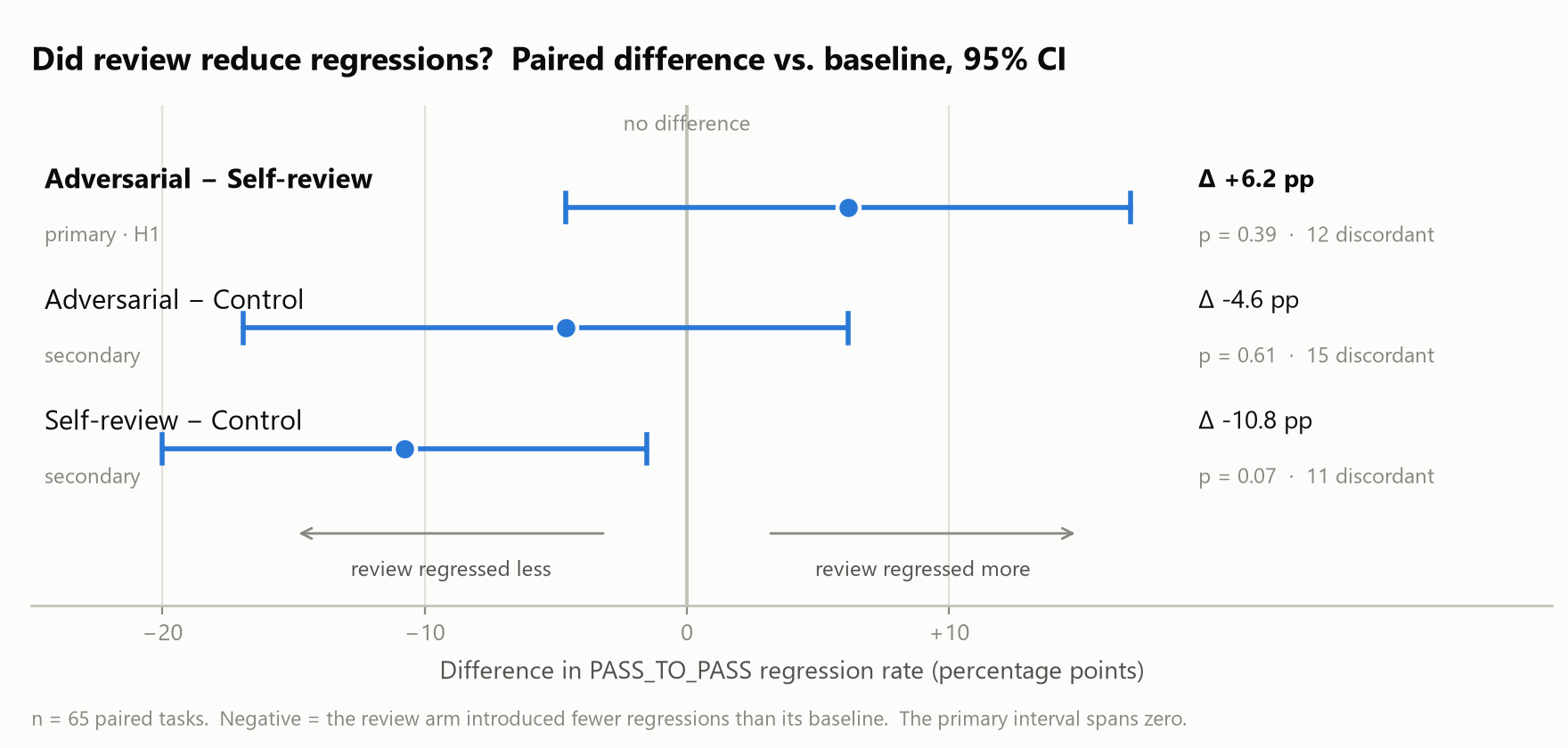 Did review reduce regressions?